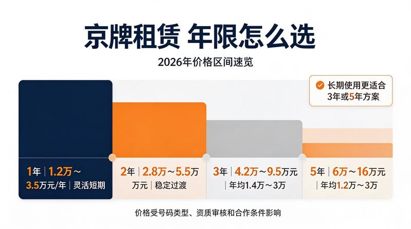 2026年京牌政策走势